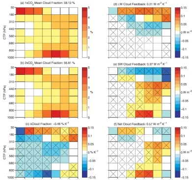 Figure 5. Global, annual, and ensemble mean cloud fractions for theof the models agree on the sign of the ﬁeld plotted