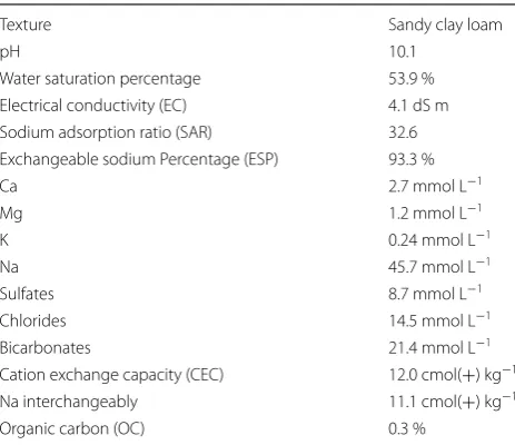 Table 1 Characteristics of the lignite type LRC