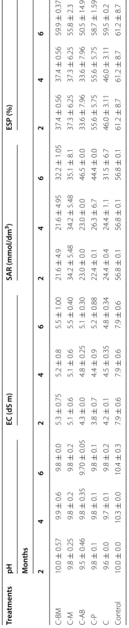 Table 5 Determination of chemical variables associated with the saline-sodic soils, post-addition of LRC and CSB