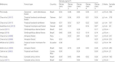 Table 2 Wood density (g/cm3) of woody debris found in the literature for Tropical Forests and Cerrado ecosystems