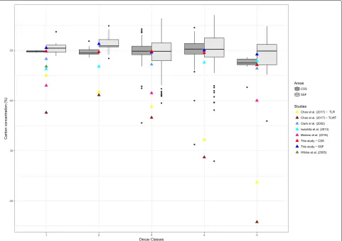 Fig. 2 Box plot from the data collected in the seasonal semi-deciduous forest (SSF) and in the Cerrado sensu-stricto (CSS); where the triangles are theaverages from reference studies (Table 4)