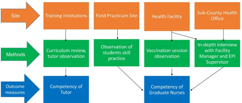 Figure 1. Study design—sites, methods, and outcome measures. 