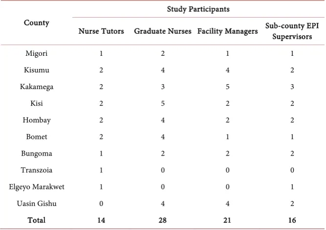 Table 1. Number and ownership of participating pre-service training institutions, field placement sites, and health facilities in the study, by county