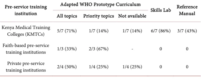 Table 3. Improvement in teaching and training tools in the participating pre-service training institutions, by ownership of the institutions