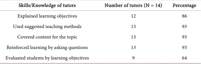 Table 4. Competency of nurse tutors observed in the classroom of the pre-service train-ing institutions