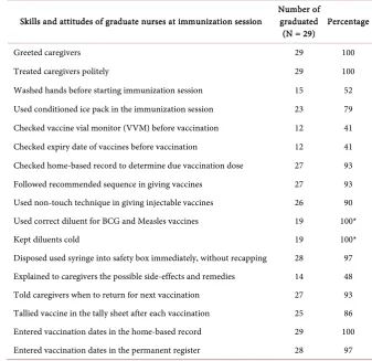 Table 5. Observation findings at the field practicum sites. 