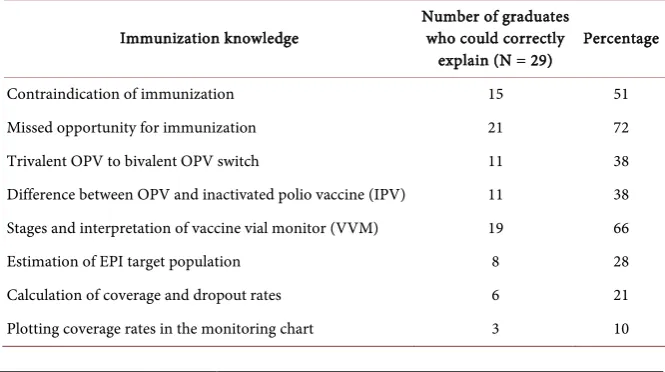 Table 7. Immunization knowledge of graduate nurses. 