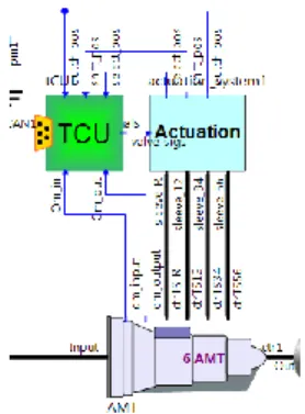 Figure 5 : AMT with “packaged” actuation system and  a soft-TCU model 
