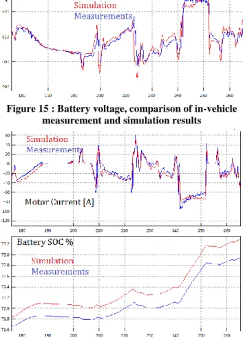 Figure 15 : Battery voltage, comparison of in-vehicle  measurement and simulation results 