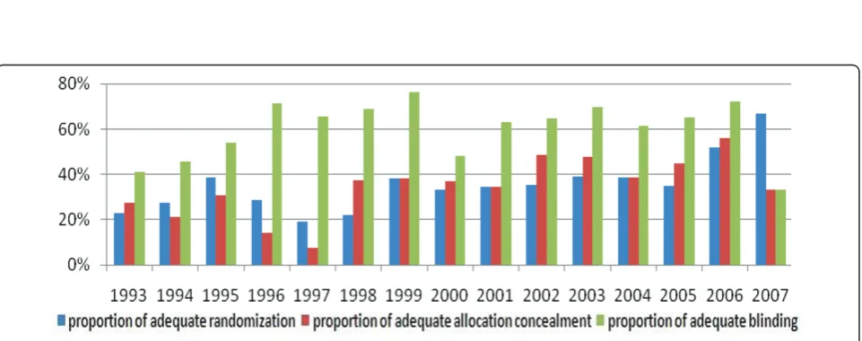 Figure 4 Reported quality of RCTs published in Chinese journals between 1993 and 2007 (n = 2535)