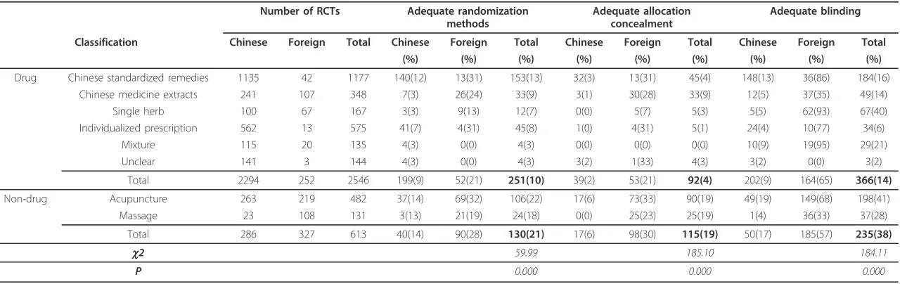Table 2 Characters of RCTs of different interventions (Chinese journals VS foreign journals)