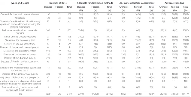 Table 3 Characters of RCTs of different types of diseases (Chinese journals VS foreign journals)