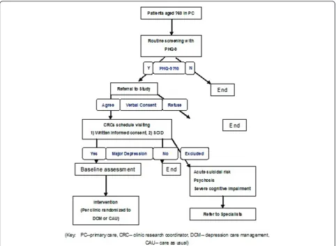 Figure 1 Participants Recruitment Flowchart. (Key: PC-primary care, CRC- clinic research coordinator, DCM- depression care management,CAU- care as usual)