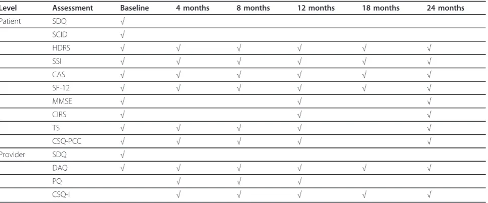 Table 1 Summary table of data collection in DCM trial