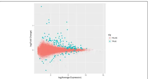 Fig. 1 Mean-Average(MA)-plot of log2 average expression versus log2 fold change between current and former smokers