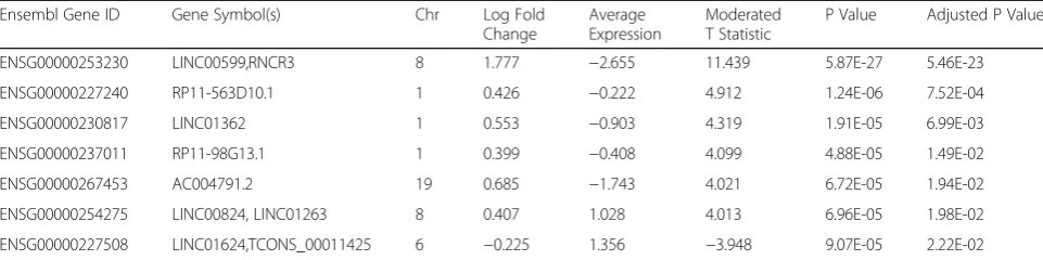 Table 2 Differentially expressed long non-coding RNAs (lncRNA) between current and former smokers (adjusted p-value <0.05)