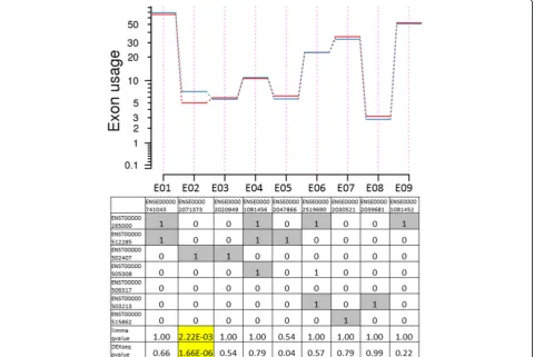 Table 3 Differential exon usage (DEU) between current and former smokers. Significant DEU is defined as an adjustedfrom limma exon-based T statistic and DEXseq p-value <0.05.Gene-based P value is unadjusted from limma differential expression p-value <0.05analysis