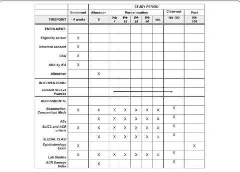 Fig. 2 SPIRIT figure of participant timelines. ANA antinuclear antibody, ACR American College of Rheumatology, AE adverse event, CLASICutaneous Lupus Erythematosus Disease Area and Severity Index, CSQ Connective Tissue Disease Screening Questionnaire, HCQhydroxychloroquine, IFA immunofluorescence assay, SLEDAI Systemic Lupus Erythematosus Disease Activity Index, SLICC Systemic LupusInternational Collaborating Clinics, SPIRIT Standard Protocol Items: Recommendations for Interventional Trials, Wk week