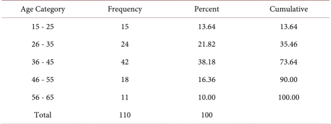 Table 1. Distribution of respondents by age. 