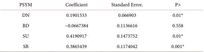 Table 3. Summarizing dimensions of dysfunctional coping and their composite (total)/ integrated dysfunctional coping