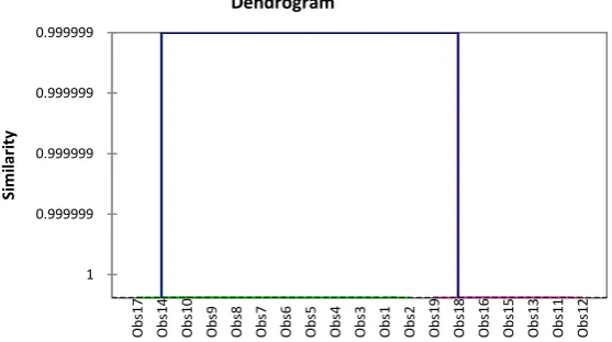 Figure 3. Dendrogram of the partition hierarchy of the 19 hydroxamic acids for 3 homogeneous classes