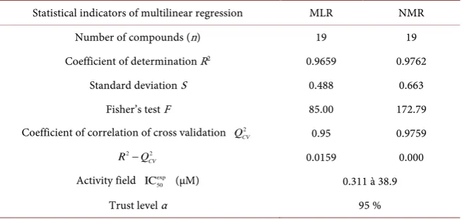 Table 5. Statistical indicators of multilinear regression. 
