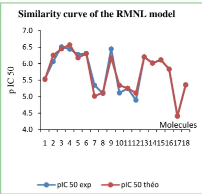 Figure 5. Similarity curve of the experimental and predicted values of the RML and NMR models