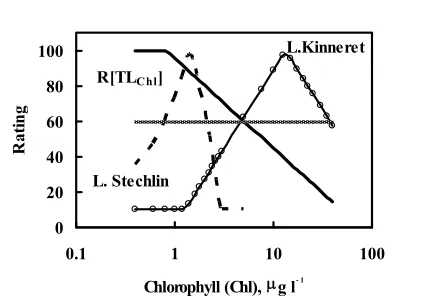 Figure 1. Rating curves of chlorophyll aline) from ((4) and (8)). The horizontal line (R = 60) repre-sents a boundary between acceptable and unacceptable WQ
