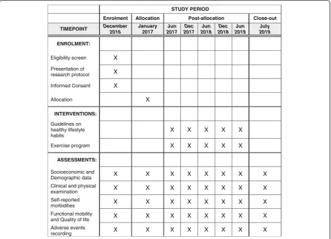 Fig. 2 Standard Protocol Items: Recommendations for Interventional Trials (SPIRIT) diagram