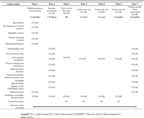 Table 1 The schedule for data collection and outcome measurement