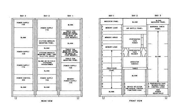Figure 2 Basic PDP-7 Component locations 