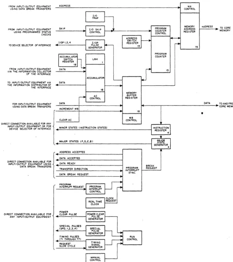 Figure 6 Detailed Block Diagram of the Processor 