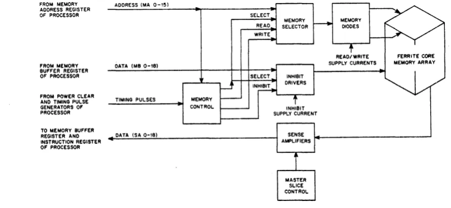 Figure 8 Interface Block Diagram 