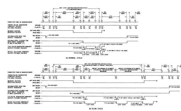 Figure 9 Input/Output Transfer Timing Diagram 