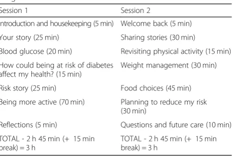 Table 1 Contents of the Baby Steps group educationprogramme