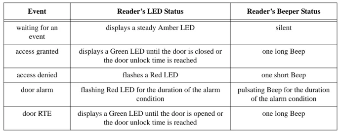 Table 3: Reader Responses to Access Control Events