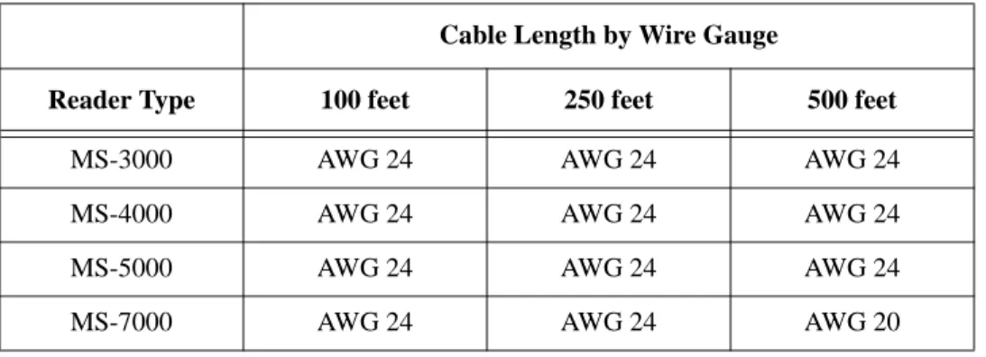 Table 2: Maximum Cable Lengths by Wire Gauge for Proximity Readers Cable Length by Wire Gauge