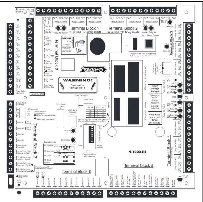Figure 4-1 shows the panel with its printed template. The N-1000-IV-X has an additional board in place of TB5 (see Figure 4-2) with four removable wiring terminal blocks for connection to four readers
