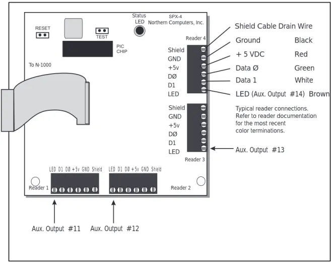 Figure 4-3. Four Reader Board. On the N-1000-IV the Four Reader Board replaces Terminal Block 5 and provides connections for up to four readers.