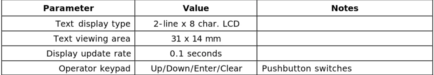 TABLE 2.4 – Operator Interface 