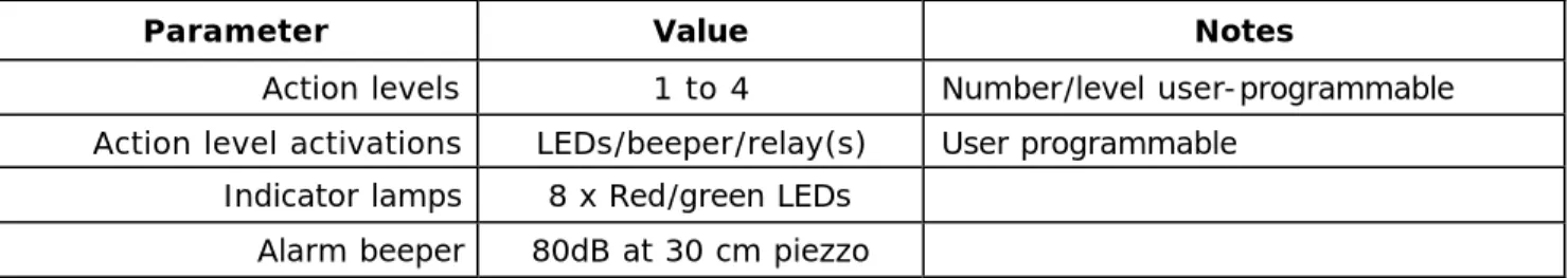 TABLE 2.6 – Relay Specifications 