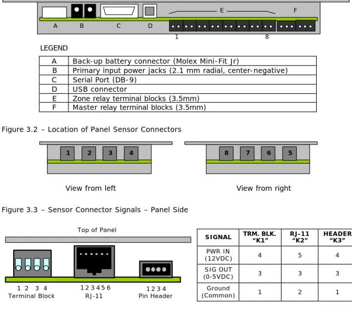 Figure 3.3 – Sensor Connector Signals – Panel Side 