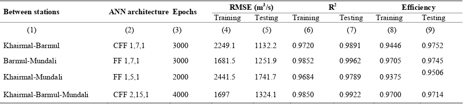 Table 1. Relationship between discharges using simple statistical method (peak to peak)