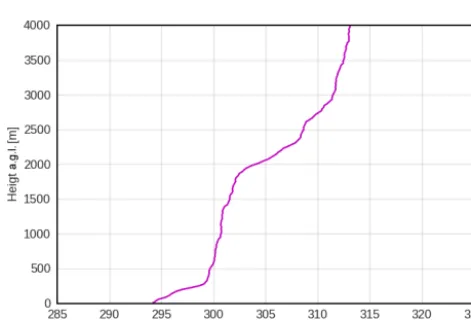 Figure 5. Initial vertical proﬁle of potential temperature (θ) as usedfor initialization of PALM.