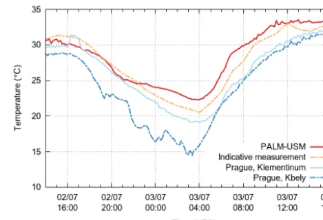 Figure 6. Air temperatures obtained from PALM-USM for loca-tion 1 in comparison to measured temperatures.
