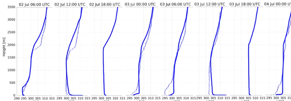 Figure 7. The vertical proﬁles of potential temperature modelled by PALM (solid line) and supplemented by radiosonde observations fromstation Prague, Libuš (except for hour 18; dotted line)
