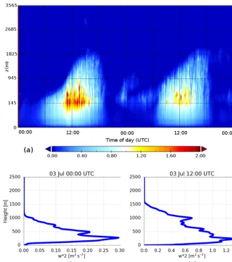 Figure 8. (a) Time–height cross section of the variance of the vertical velocity component (top), and vertical proﬁles of the same quantity attwo selected times: (b) 3 July 00:00 UTC and (c) 3 July 12:00 UTC (bottom).