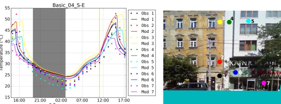 Figure 9. Comparison of modelled and observed surface temperatures from observation location 3 (50.10354south-facing wall