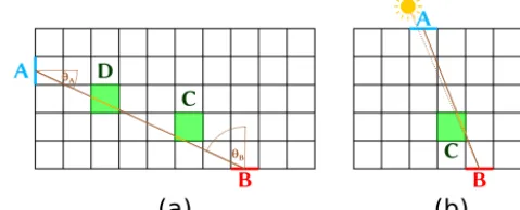 Figure 1. (a) View factor calculation (2-D simpliﬁcation); (b) directsolar irradiation.