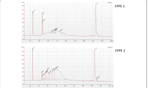 Figure 4a shows an example of the MLH1 PCR per-formed on bisulfite-converted FFPE-derived DNA andthe control DNA